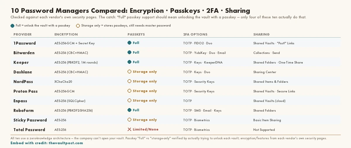 Comparison matrix of ten password managers across encryption, passkey support, 2FA options and sharing, all using zero-knowledge architecture. Only four offer full passkey support (unlocking the vault with a passkey): 1Password (AES-256-GCM plus a 128-bit Secret Key), Bitwarden (AES-256 CBC+HMAC), Keeper (AES-256, PBKDF2 with 1,000,000 rounds) and RoboForm (AES-256 PBKDF2-SHA256). Dashlane, NordPass (XChaCha20), Proton Pass (AES-256-GCM), Enpass and Sticky Password store passkeys but still require a master password to unlock. Total Password (AES-256) offers limited or no passkey support and no sharing. 2FA options span TOTP, FIDO2/YubiKey security keys, Duo and biometrics.